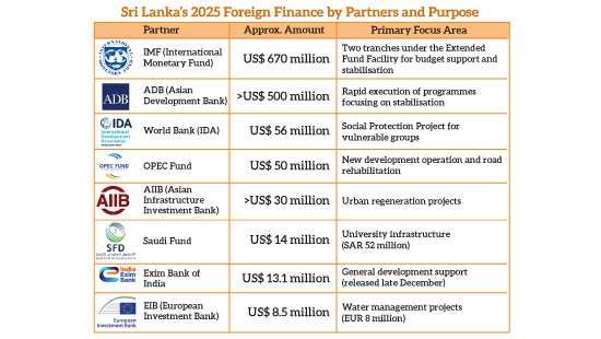 Sri Lanka secures nearly US $ 1.5bn in foreign financing in 2025