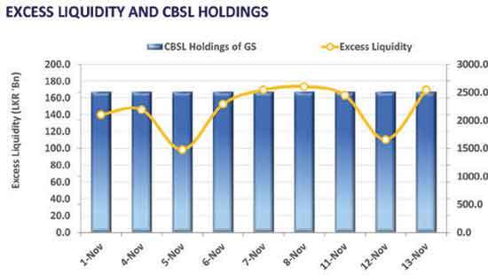 Yields decline as buying interest emerges