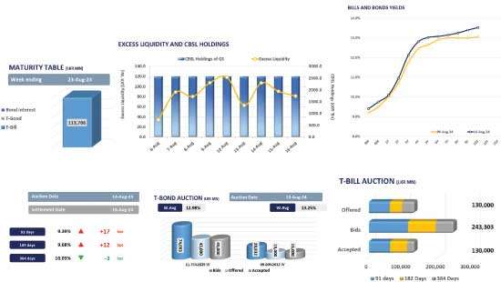 Bonds maintain buying momentum