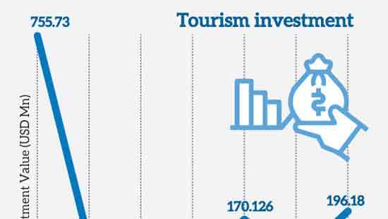 Sri Lanka’s tourism investments hit six-year high in 2025 amid substantial capacity expansion