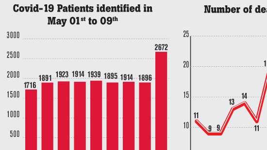 Daily Covid- 19 caseload exceed 2000 for the first time