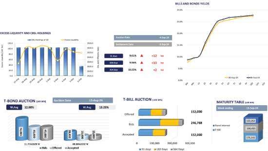 Bond yields rise under persistent selling pressure