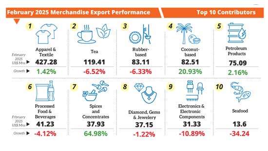 Exports hit US $ 1.38bn in February