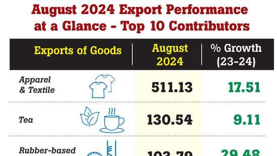 Boost in key sectors pushes August exports up 4.18% YoY