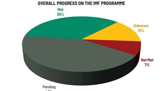 Status of 15% of Sri Lanka’s IMF commitments ‘unknown’: Verité Research