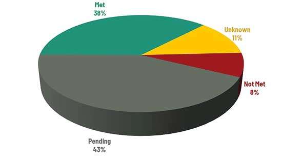 SL meets at least 38 of 57 IMF commitments end-August: Verité Research