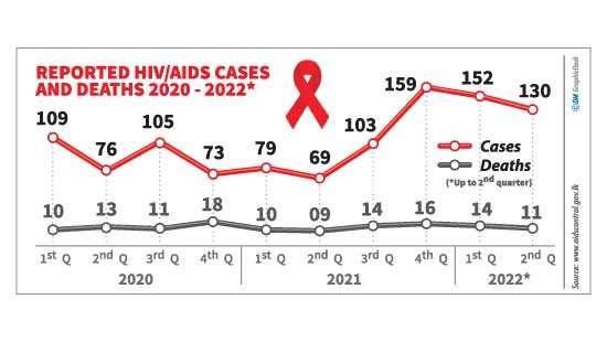 HIV infected persons on the increase in Galle District