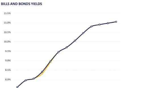 Thin trading keeps secondary market yield curve stable