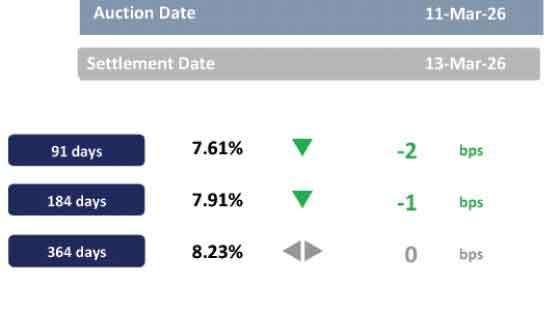 Early-week selling pressure pushes yield curve upward
