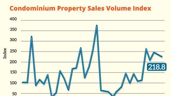 Colombo condo sales plunge 15.2% in 1Q amid soaring prices