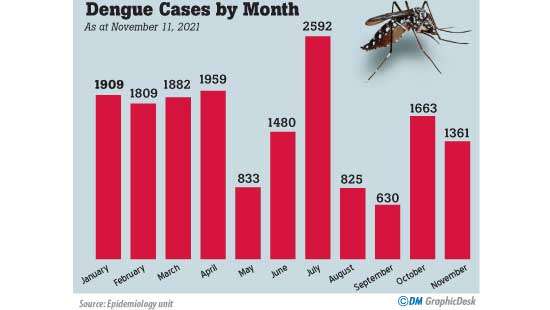 Sri Lanka on the verge of major dengue outbreak warn Health Authorities  over 1,300 cases reported in 10 days