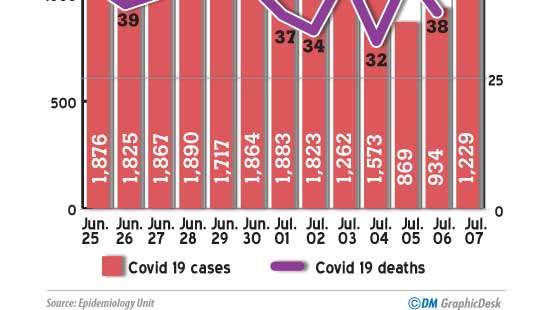 Current decline in COVID cases not realistic,  stresses Health Ministry