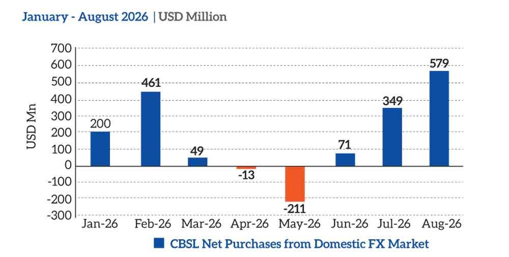 Central Bank s Dollar Buying Hits 29 month High In August At US 579mn central-bank-s-dollar-buying-hits-29-month-high-in-august-at-us-579mn