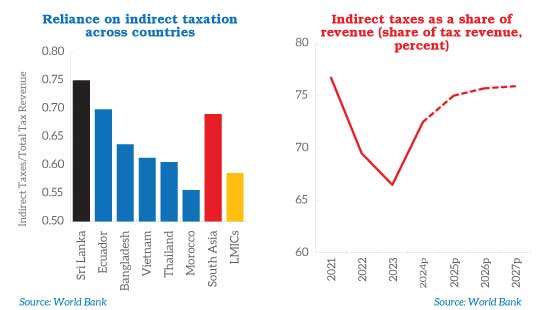 SL’s corporate tax collection lags regional peers, threatening fiscal recovery: WB