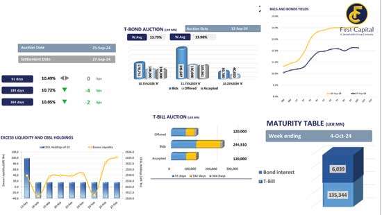 Buying interest persists amidst positive sentiment