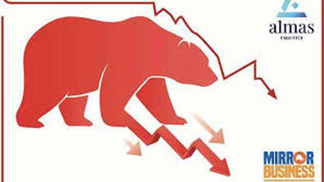 CSE slumps over 250 points as banking counters weigh heavily