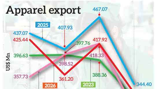SL’s apparel exports record softer drop in April as annual projection falls below US$ 5bn