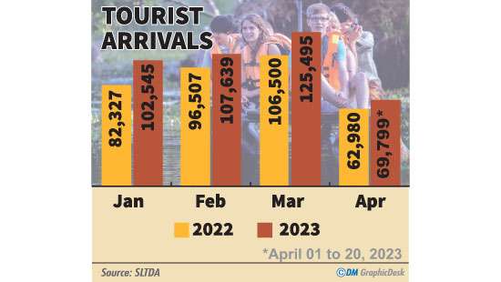 Tourist arrivals this year top 400,000 mark