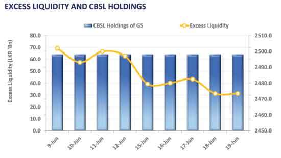 Mixed sentiment persists as yields decline across board