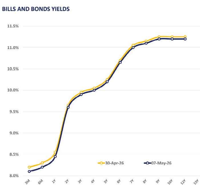 Yields slide on improved global sentiment - Business | Daily Mirror