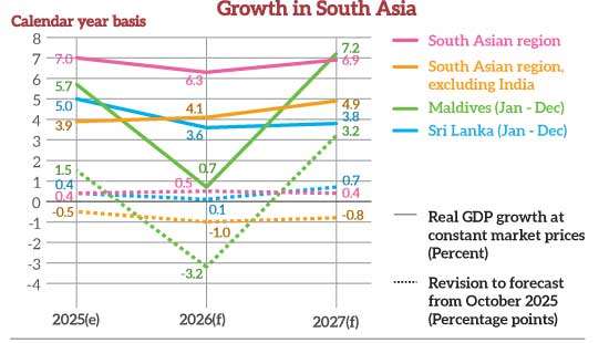 SL’s rebound fades into slower growth as energy costs, structural gaps weigh: WB