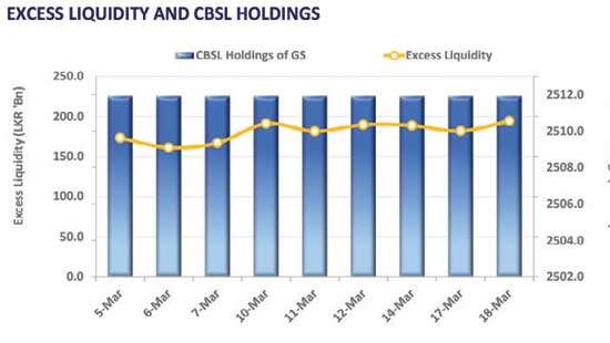 Buying sentiment holds firm, yields retreat