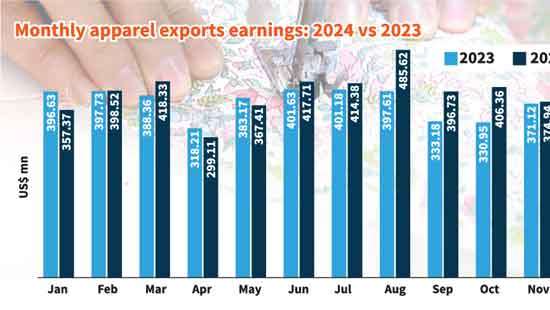 November apparel exports tick up 1% YoY