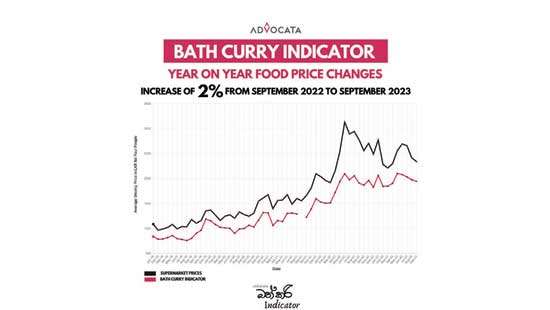 Bath Curry indicator shows 2% yearly food price increase and 1.6% monthly dip