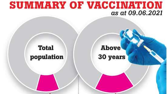 17% population above 30years  vaccinated 10% population in SL vaccinated so far – Statistics