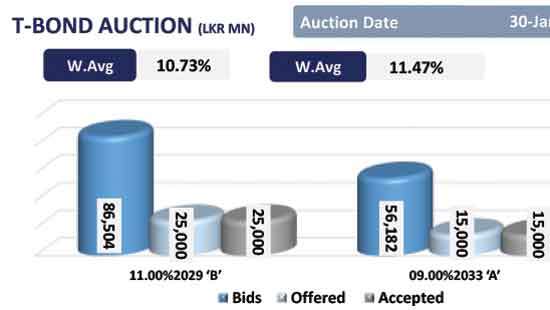 Weekly T-bill auction concludes with a marginal dip in auction yields