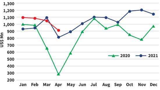 Merchandise exports set new April record despite setbacks