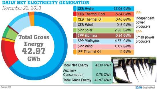 Rainy Weather Hydropower generates Rs.16Bn additional income for CEB; will electricity prices be reduced?