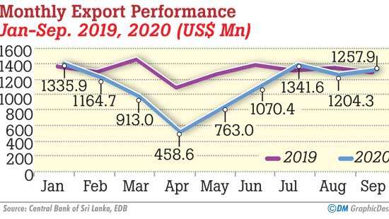 Jan-Sept. export earnings down 18%