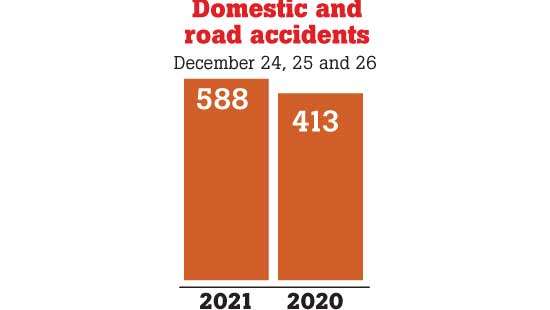 Road-accident related hospital admissions considerably higher during Christmas