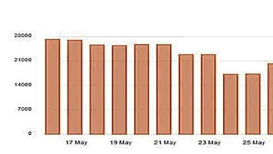 Fire on X-Press Pearl Lowest number of daily PCR tests performed on Tuesday after a month