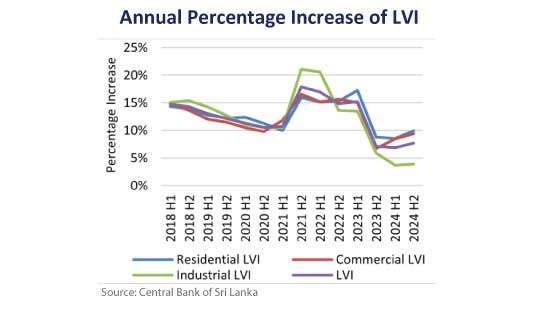 Colombo Land Valuation Indicator records 7.7% increase in 2H24