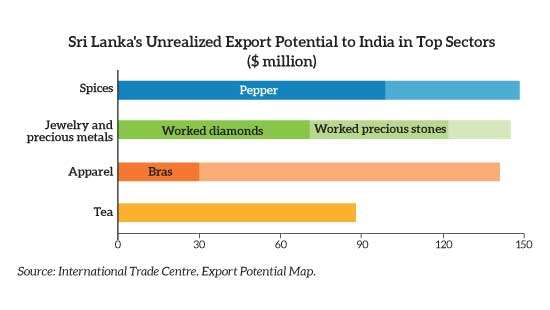 India trade push could boost Sri Lanka exports by half: ADB