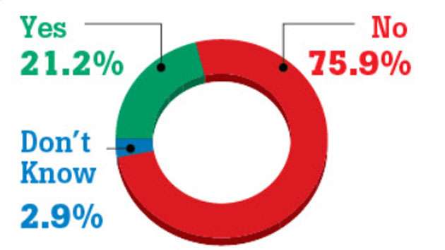 76% say ‘No’ to Ranil joining Rajapaksas for Presidential poll