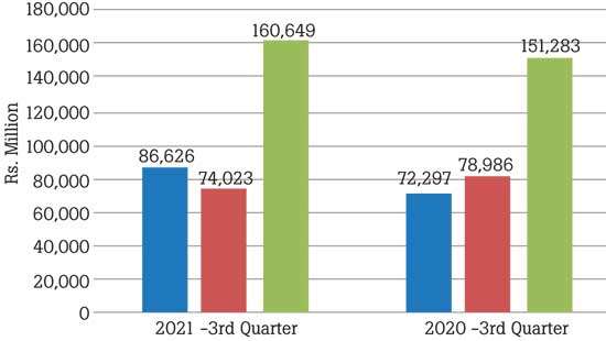 Insurance industry achieves over 6% overall GWP growth in 3Q21