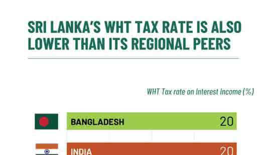 Sri Lanka’s withholding tax remains among lowest in the world: Verité Research