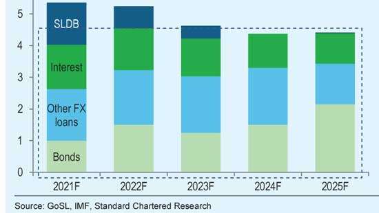 StanChart makes strong case for Lanka to tap IMF