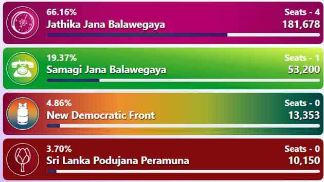 NPP wins 4 seats, SJB 1 in Matale District