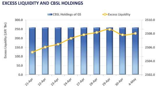 Quiet start to week as yields remain steady