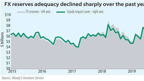 Recovery in August reserves fails to impress Moody’s