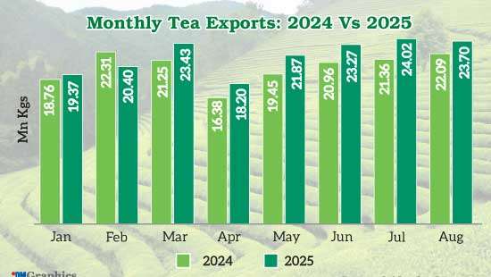 Ceylon Tea exports inch up in August