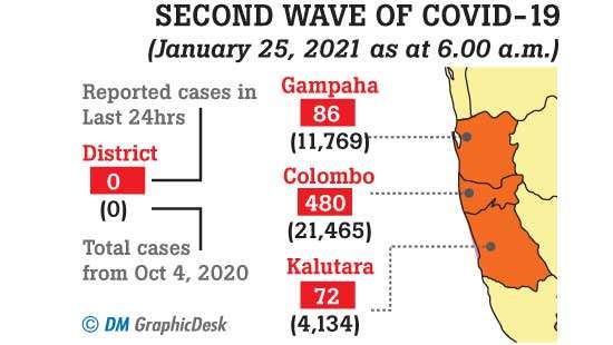 COVID-19: 480 cases in Colombo; highest within a day