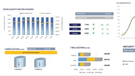 Market closes week with mixed activity and moderate volumes