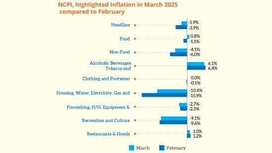 National prices continue to ease at 1.9% in March