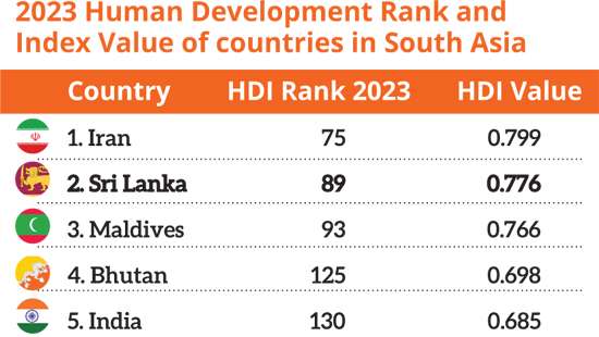 SL human development progress slows as regional peers catch up
