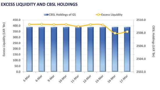Secondary market sustains Monday’s selling stance